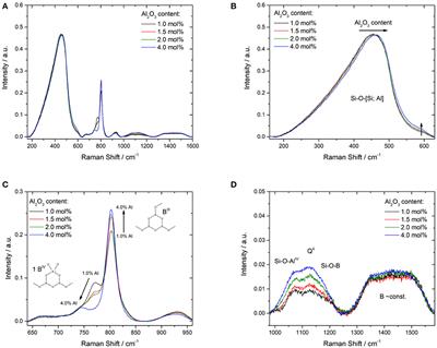 Influence of Al2O3 Addition on Structure and Mechanical Properties of Borosilicate Glasses